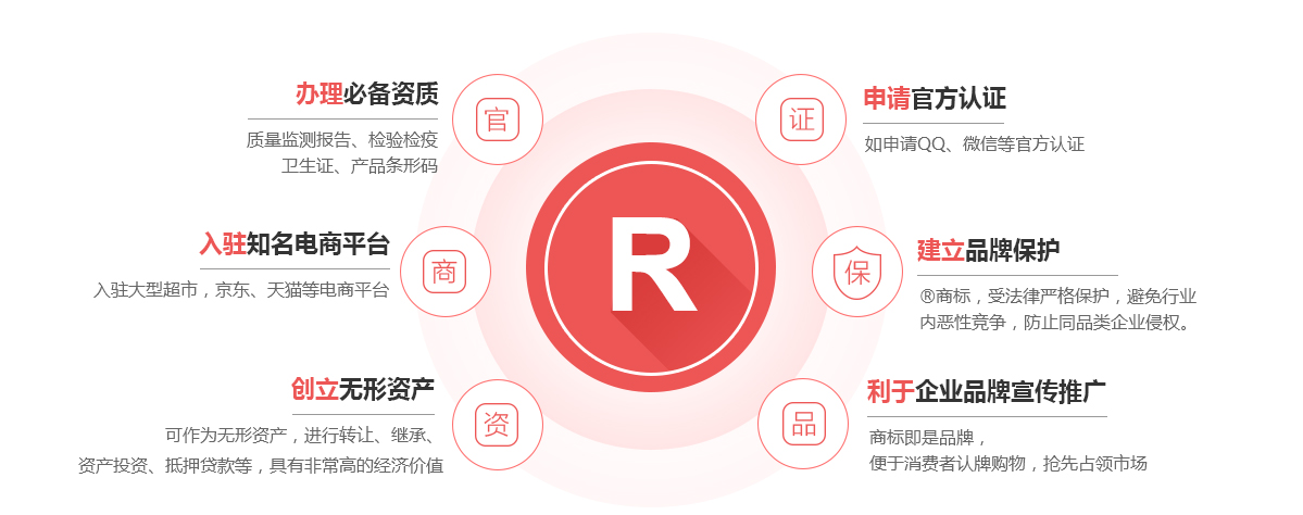 鹰手营子矿区商标注册的作用